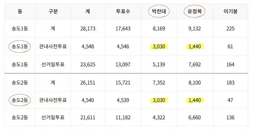 2026년 대한민국 지방선거 개표 방송 화면에 나타난 인천 송도 지역의 동일한 사전투표 쌍둥이 득표 통계 그래픽 그래프