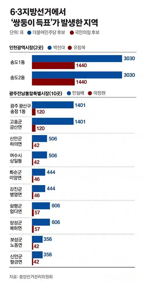6·3 지방선거 개표 결과 인천시장 선거 송도1동과 송도2동에서 박찬대 3030표, 유정복 1440표로 완벽하게 일치하는 쌍둥이 득표 발생 통계 및 광주 전남 통합특별시장 10개 지역의 동일 득표 현황 그래프