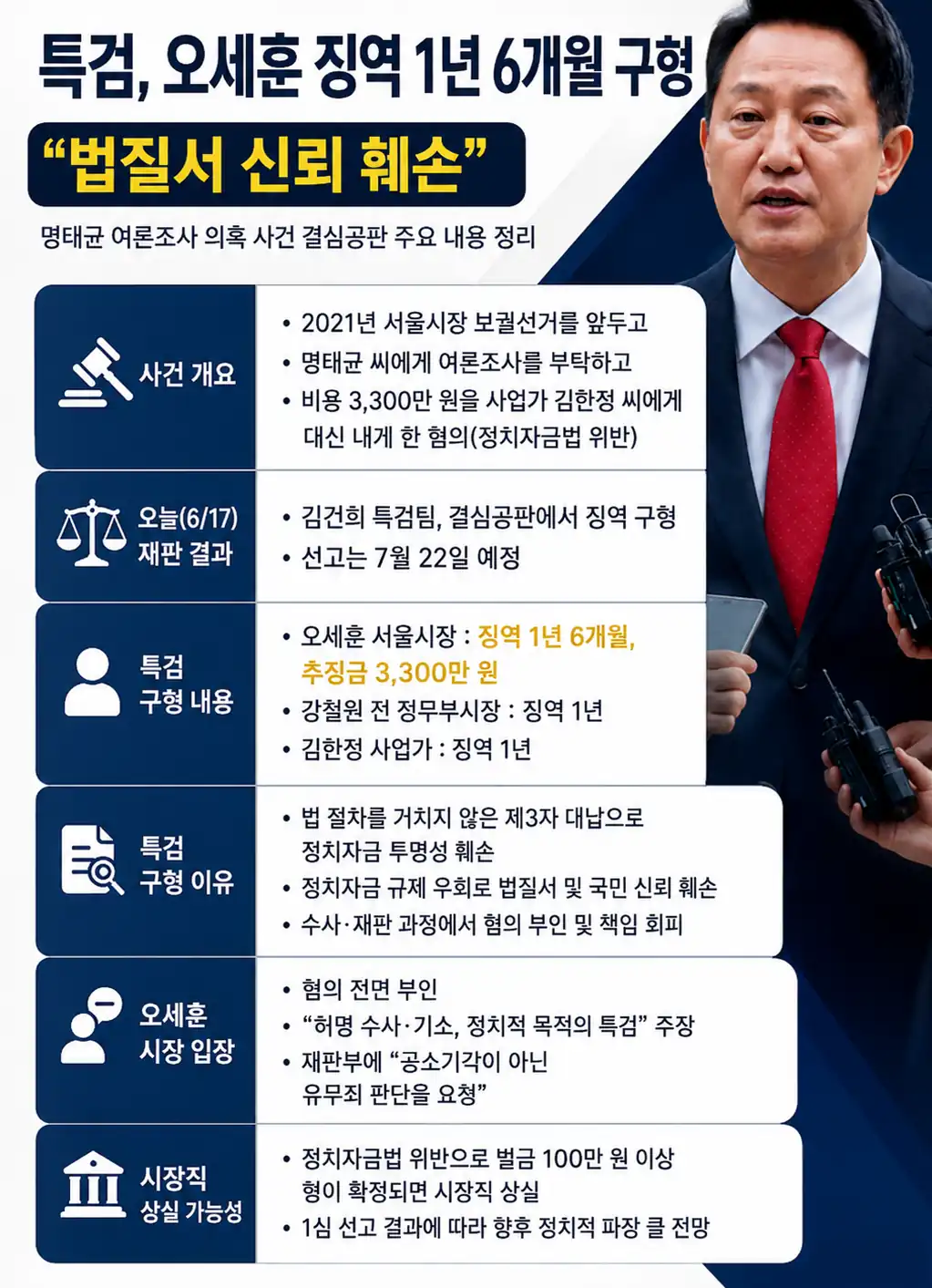 오세훈 서울시장 명태균 여론조사 의혹 사건 특검 구형 내용과 재판 결과를 정리한 인포그래픽